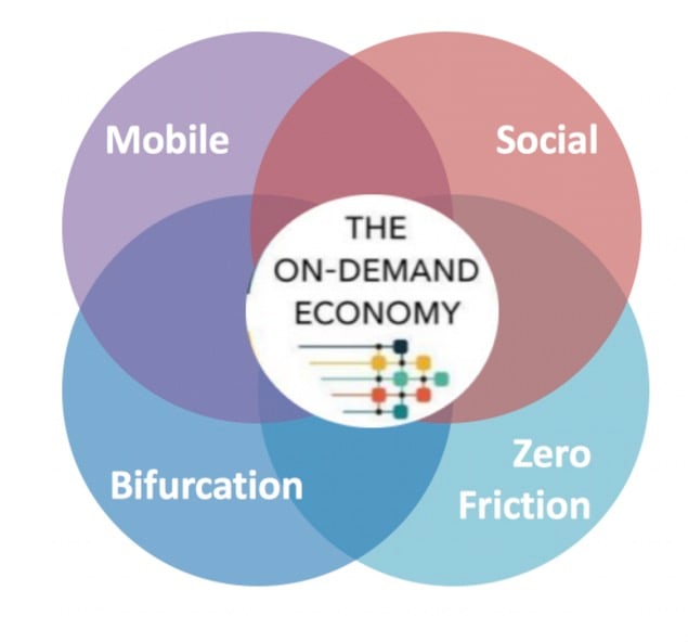 On-Demand Economy Venn Diagram