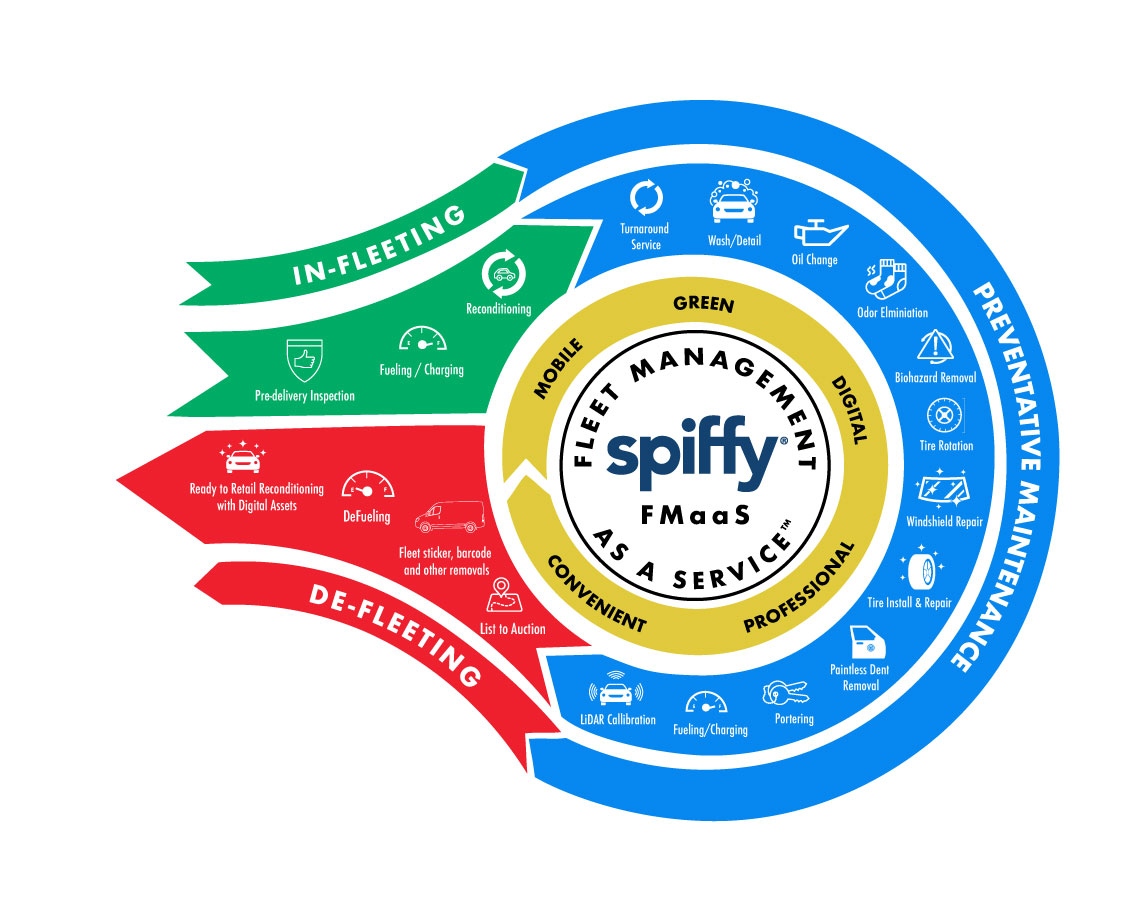 Spiffy Fleet Management as a Service graphic