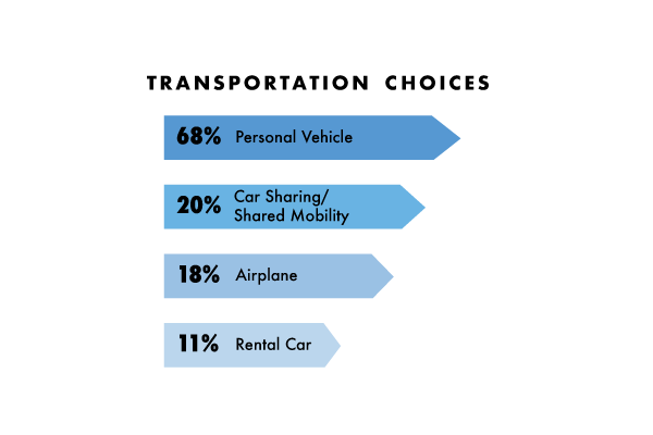 Spiffy-transportation-choices-section