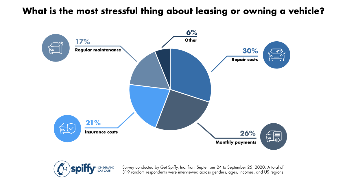 Vehicle-Ownership-Stress-Graphic