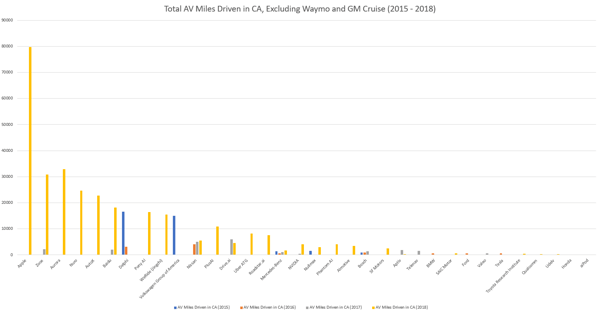 total av miles minus waymo and gm