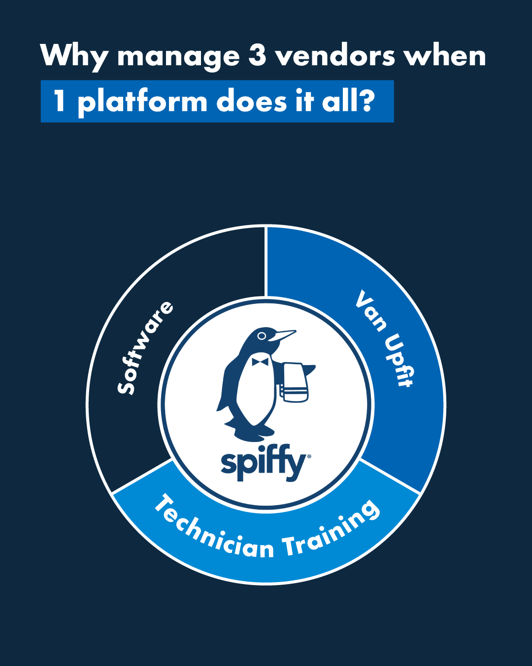 Why manage 3 vendors when 1 platform does it all? Spiffy delivers software, van upfit, and technician training in one platform.