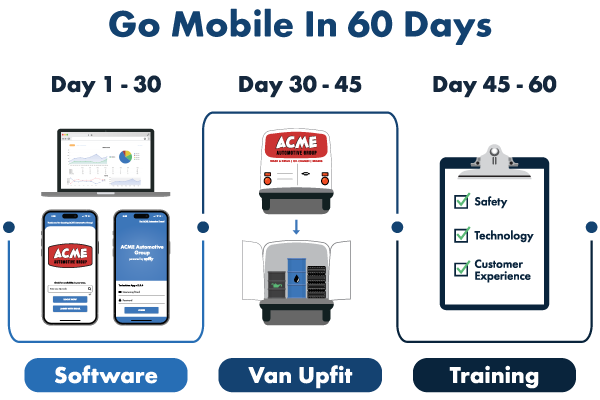 Spiffy’s streamlined Digital servicing process can have dealerships up and running with mobile services in as little as 60 days!