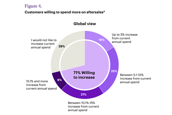 Improved experience leads to consumers willing to spend more on aftersales. One of the easiest ways to improve customer experience is to provide mobile services, and meet your customers where they need their services provided.