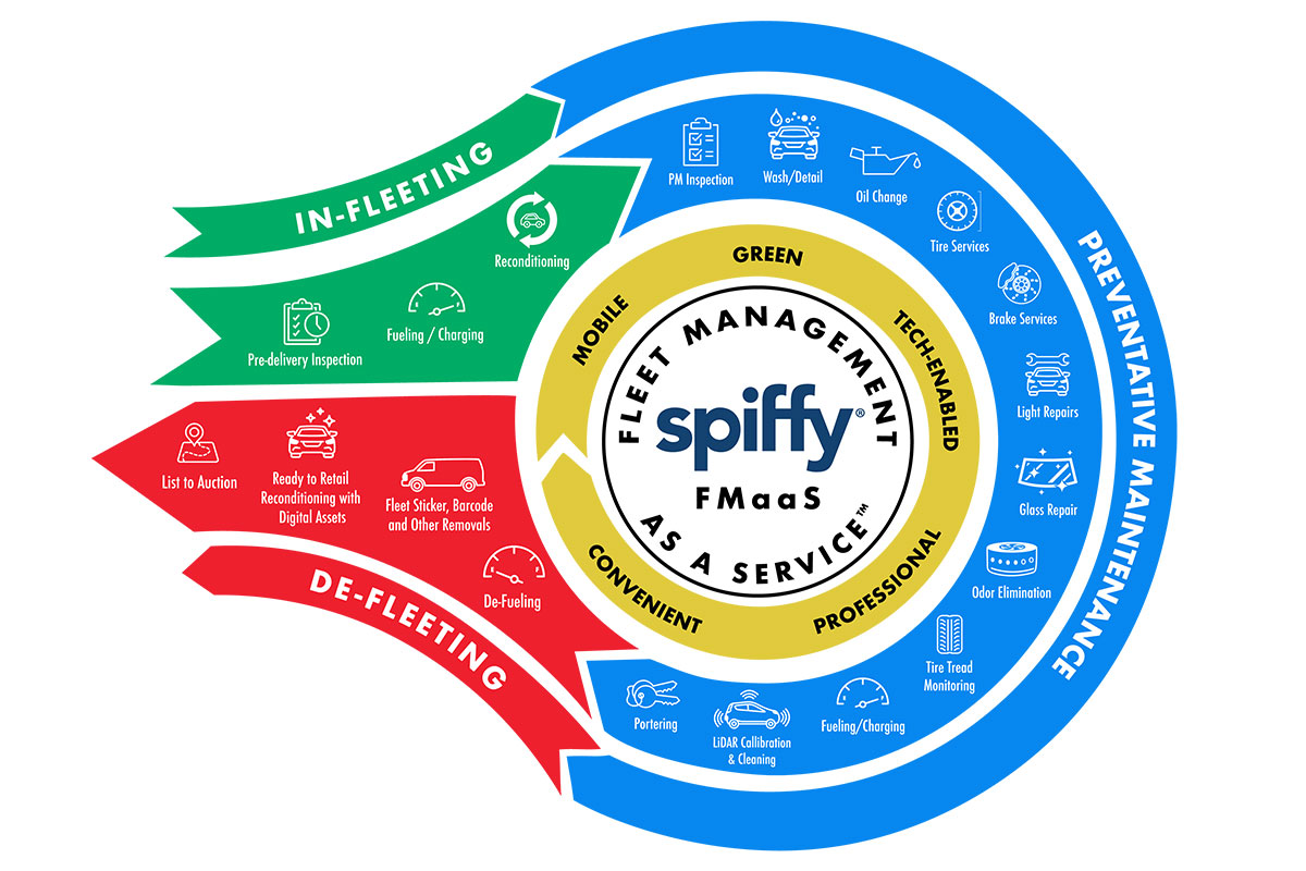 Spiffy fleet services have your vehicles covered from the moment they join your fleet to the moment you are ready to retire them from service.